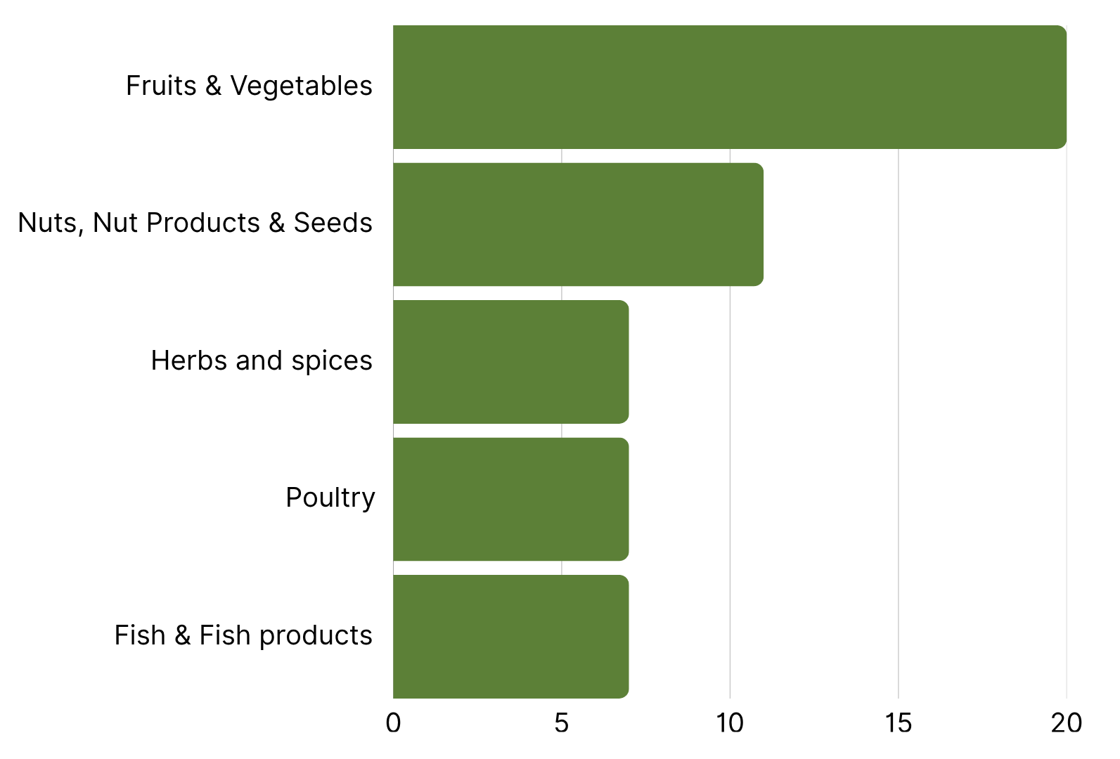 Top 5 Product Categories with the Most RASFF Alerts first wee of July.png